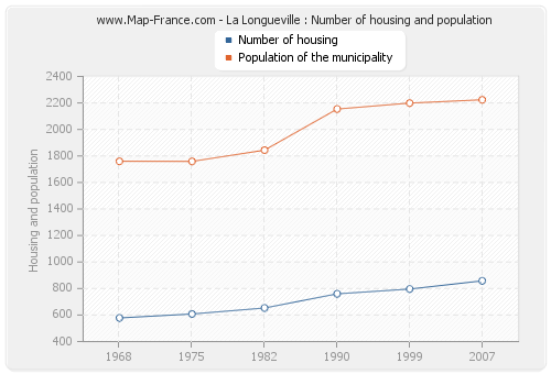 La Longueville : Number of housing and population